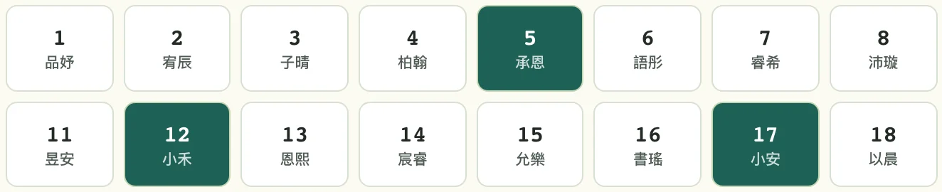 工作台「標小孩」的座號格:5 號承恩、12 號小禾、17 號小安已選取